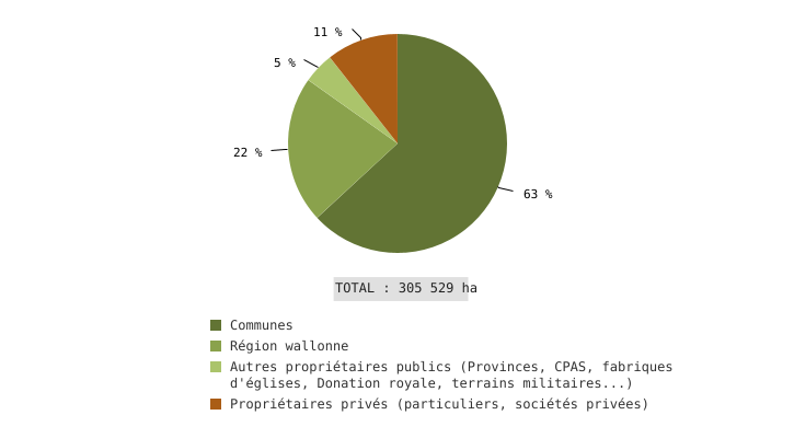 Superficies forestières certifiées PEFC* en Wallonie, par type de propriétaires (au 01/11/2021)